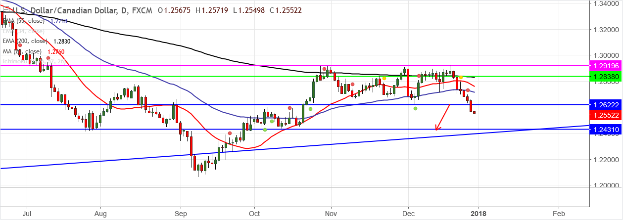 2017-12-29-USDCAD (2).png